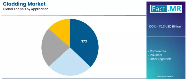 Cladding Market Analysis By Application Cladding Market Analysis By Application